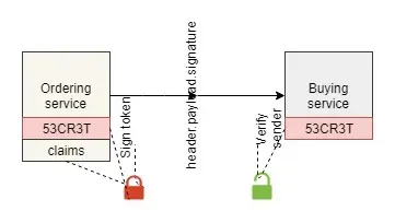 Diagram illustrating symmetric key encryption with a shared secret
