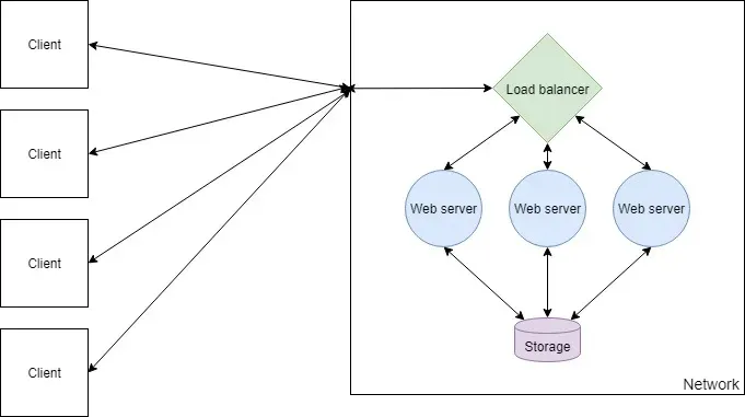 Web Farm Structure